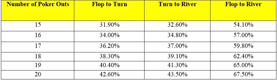 statistics of poker